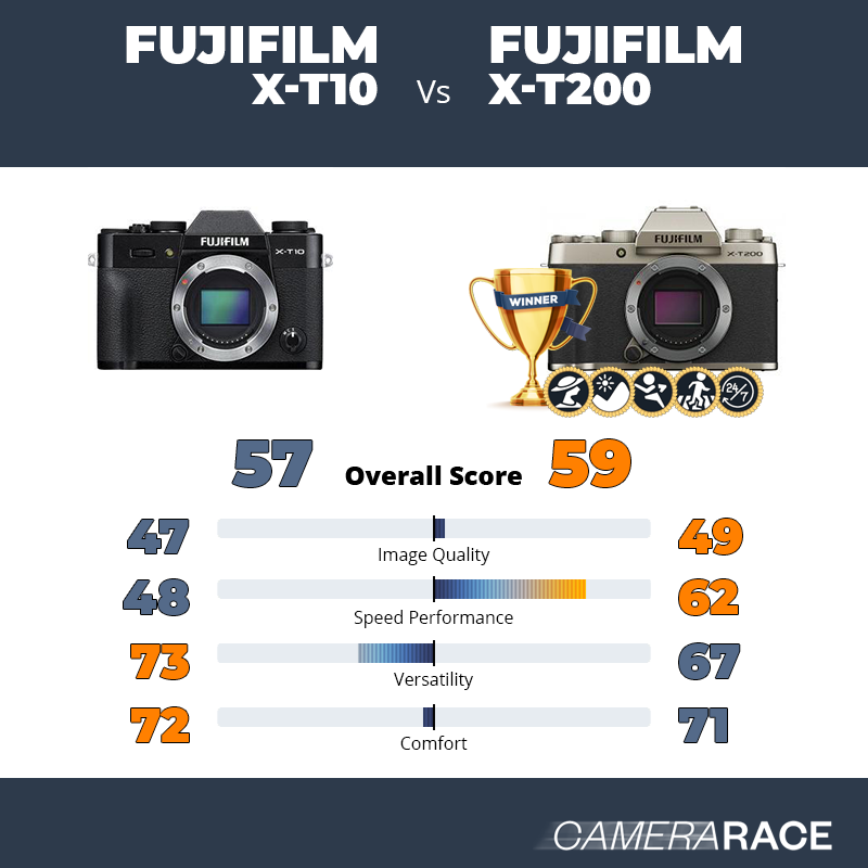 Le Fujifilm X-T10 est-il mieux que le Fujifilm X-T200 ?