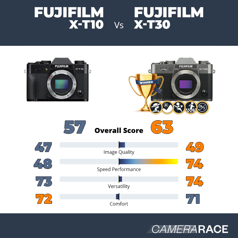 Le Fujifilm X-T10 est-il mieux que le Fujifilm X-T30 ?