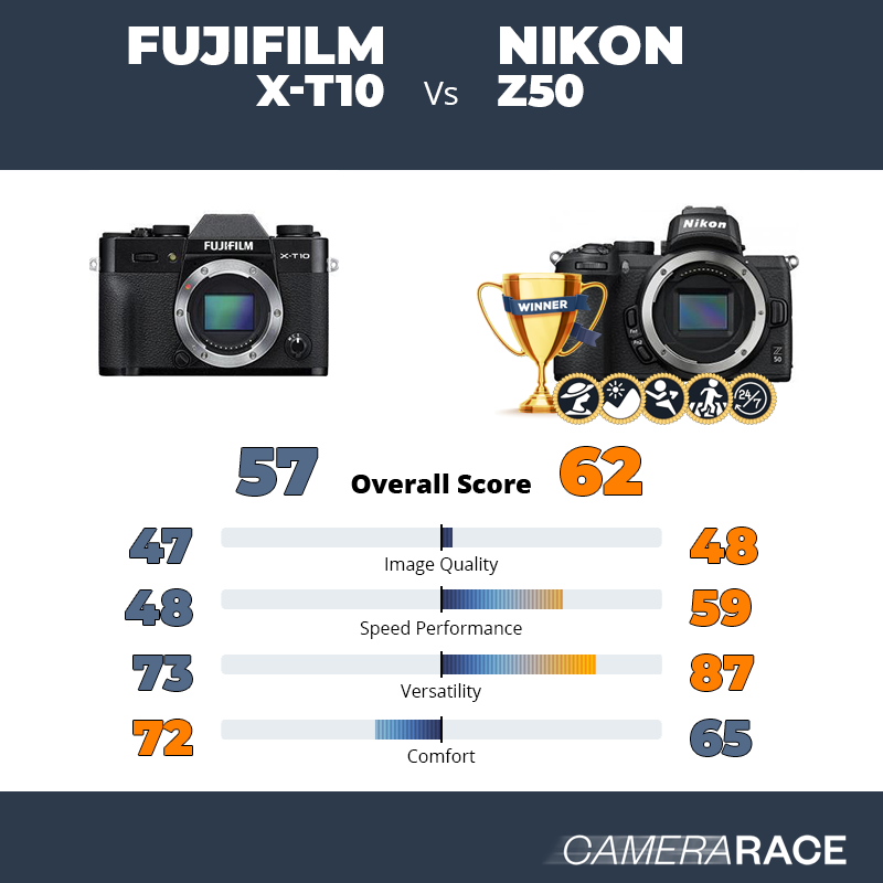 Le Fujifilm X-T10 est-il mieux que le Nikon Z50 ?