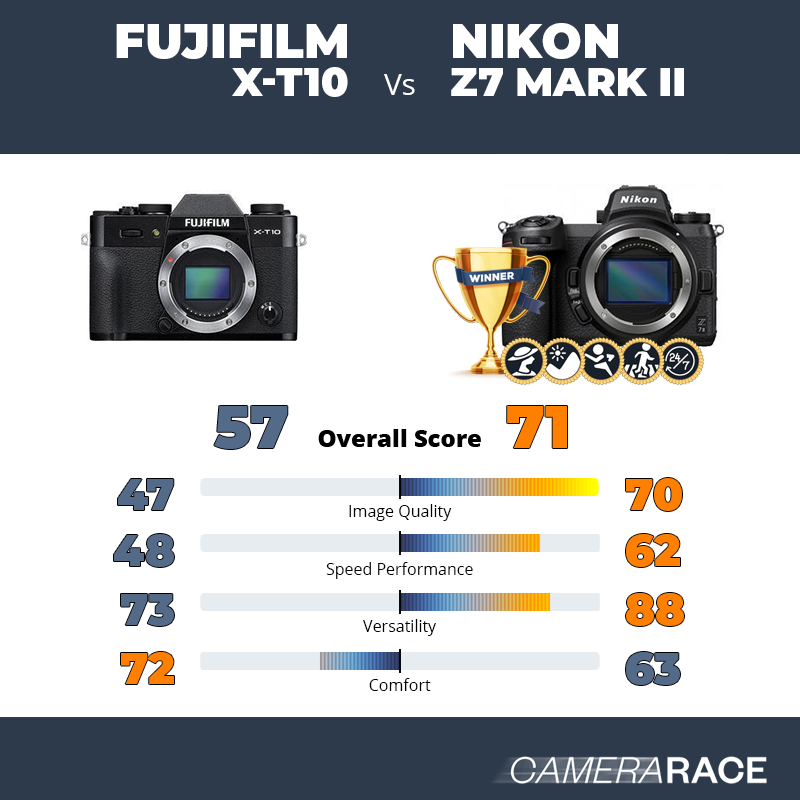 Fujifilm X-T10 vs Nikon Z7 Mark II, which is better?