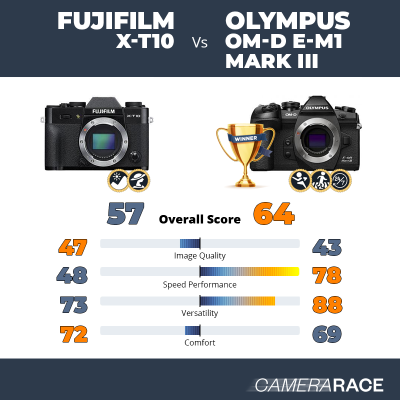 Le Fujifilm X-T10 est-il mieux que le Olympus OM-D E-M1 Mark III ?