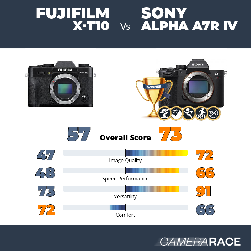 Le Fujifilm X-T10 est-il mieux que le Sony Alpha A7R IV ?