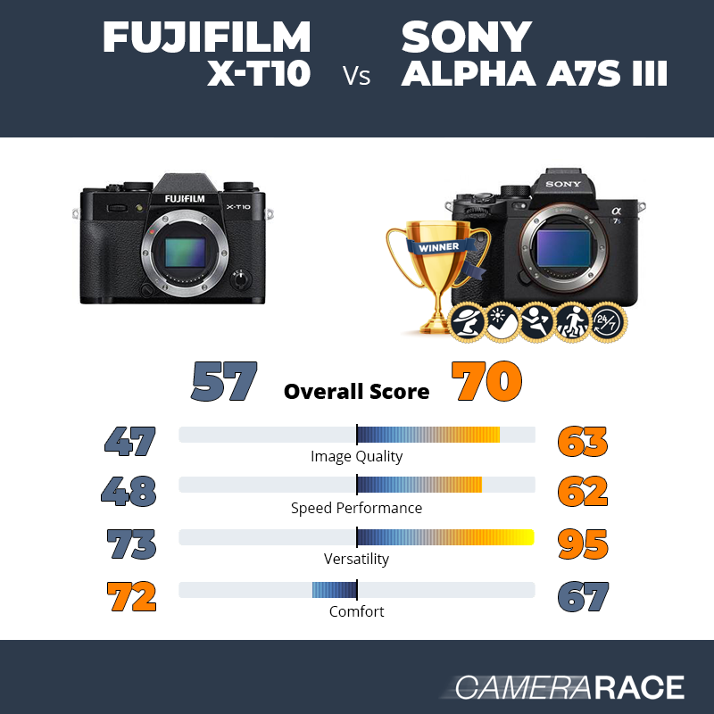 Le Fujifilm X-T10 est-il mieux que le Sony Alpha A7S III ?
