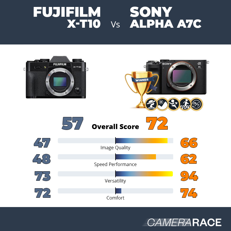 Le Fujifilm X-T10 est-il mieux que le Sony Alpha A7c ?