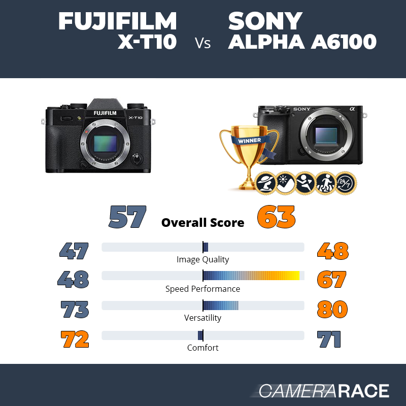 ¿Mejor Fujifilm X-T10 o Sony Alpha a6100?