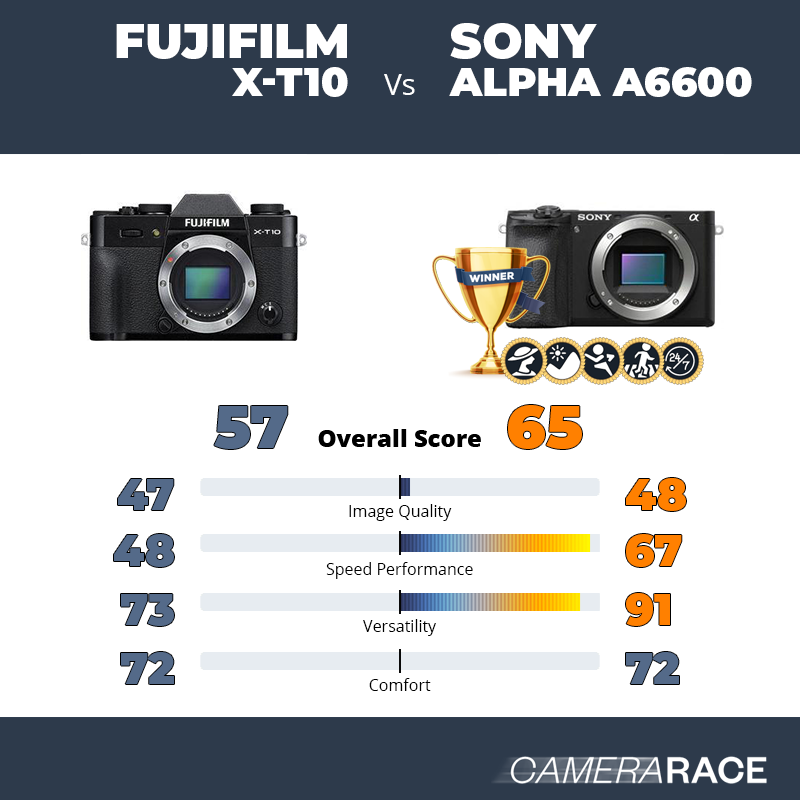 ¿Mejor Fujifilm X-T10 o Sony Alpha a6600?