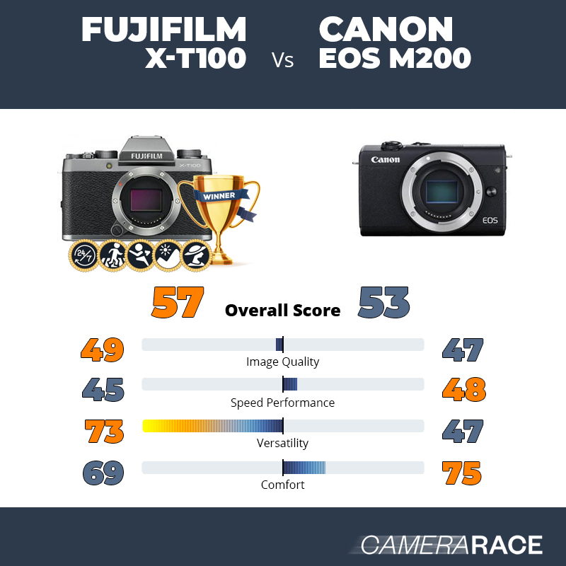 Le Fujifilm X-T100 est-il mieux que le Canon EOS M200 ?