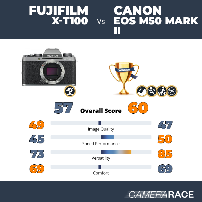 Meglio Fujifilm X-T100 o Canon EOS M50 Mark II?