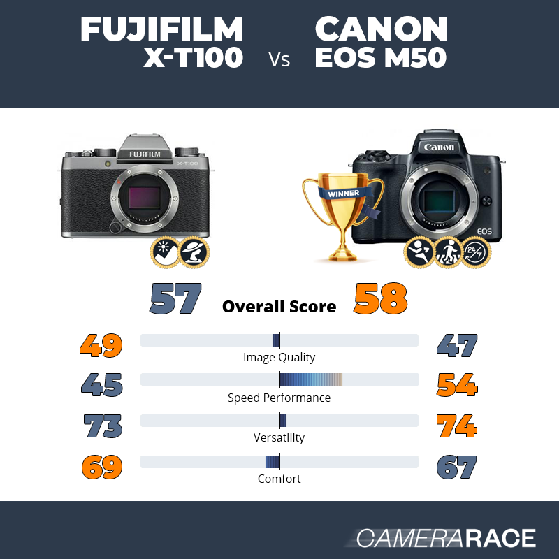 Le Fujifilm X-T100 est-il mieux que le Canon EOS M50 ?