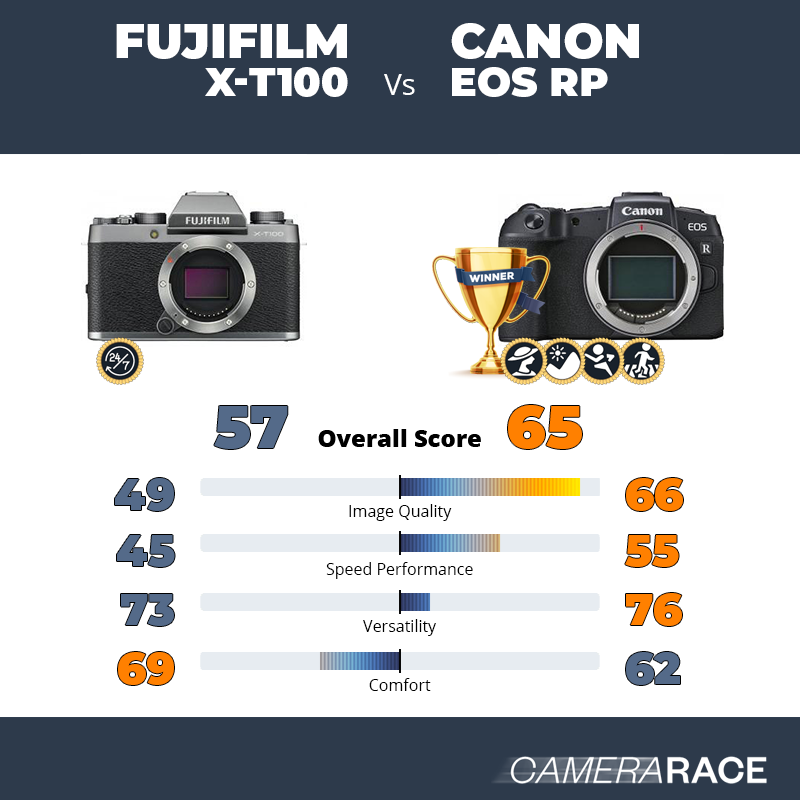 Meglio Fujifilm X-T100 o Canon EOS RP?