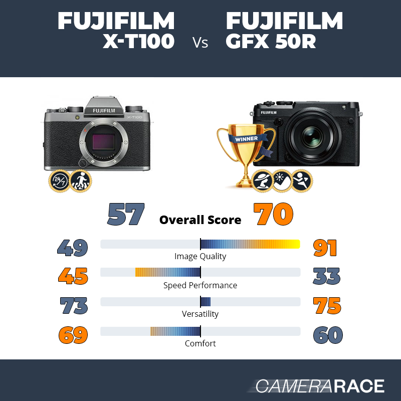 Le Fujifilm X-T100 est-il mieux que le Fujifilm GFX 50R ?