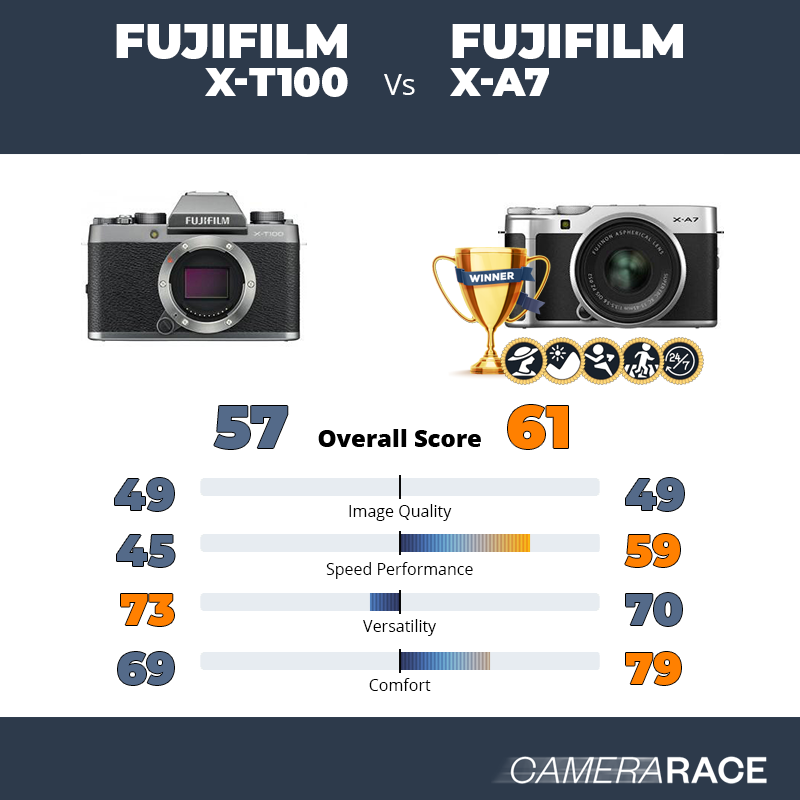 Meglio Fujifilm X-T100 o Fujifilm X-A7?
