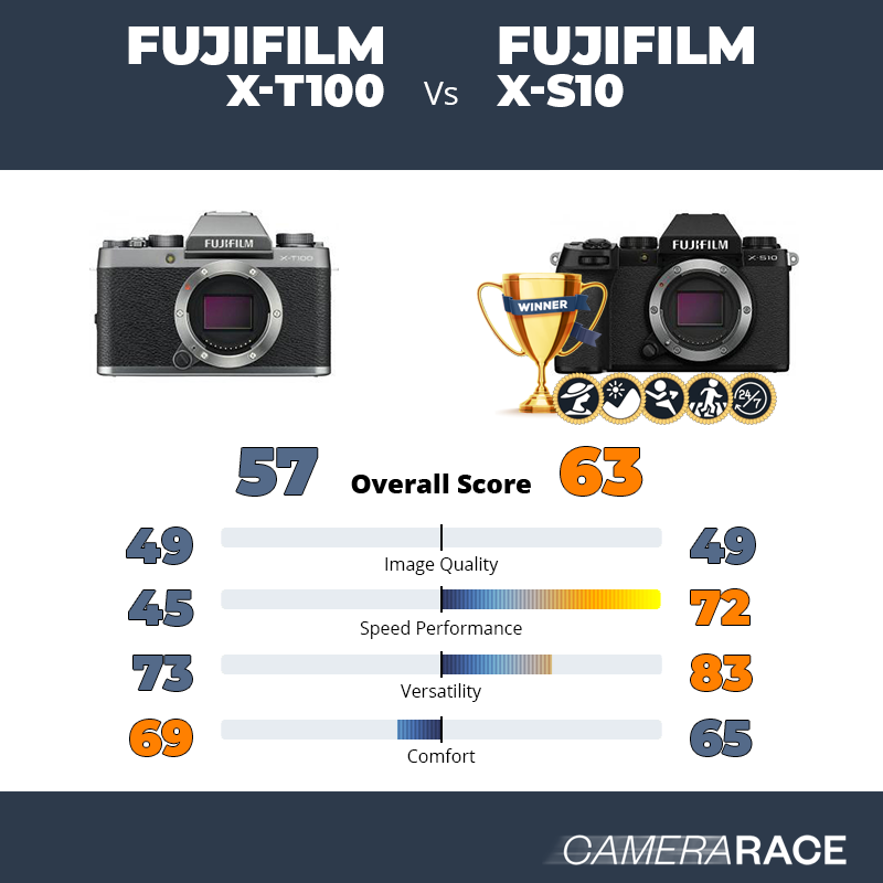 Le Fujifilm X-T100 est-il mieux que le Fujifilm X-S10 ?