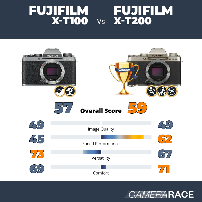 Meglio Fujifilm X-T100 o Fujifilm X-T200?