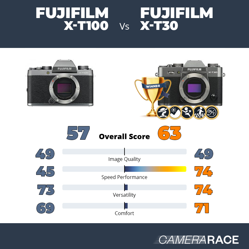 Meglio Fujifilm X-T100 o Fujifilm X-T30?