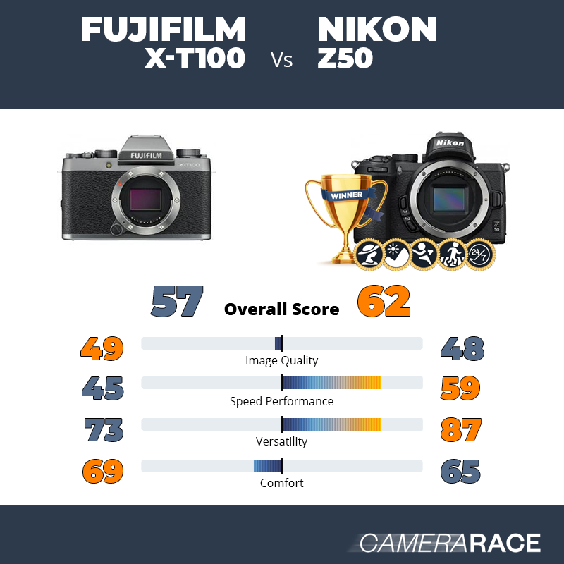 Meglio Fujifilm X-T100 o Nikon Z50?