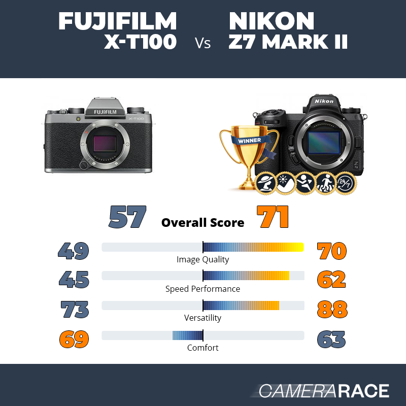 Le Fujifilm X-T100 est-il mieux que le Nikon Z7 Mark II ?