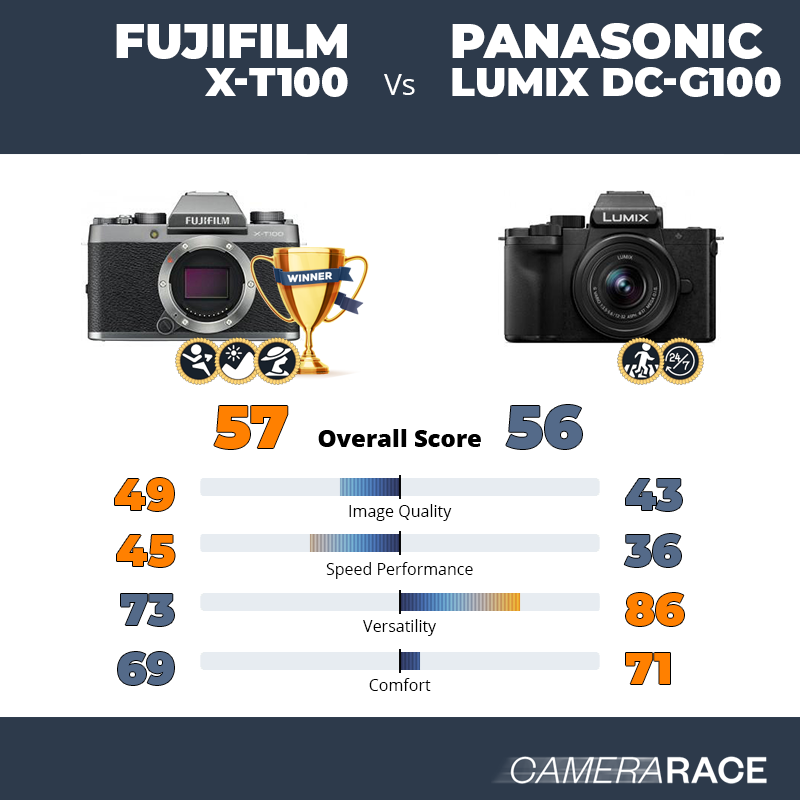 Le Fujifilm X-T100 est-il mieux que le Panasonic Lumix DC-G100 ?