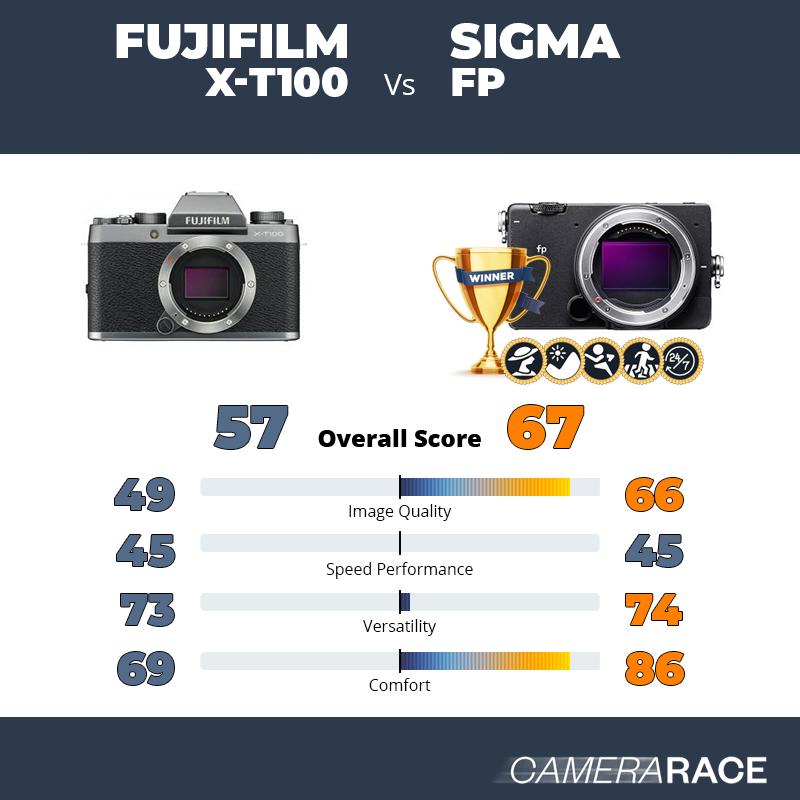 ¿Mejor Fujifilm X-T100 o Sigma fp?