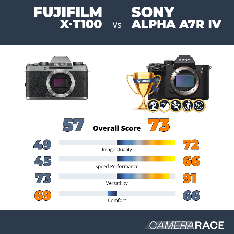 Le Fujifilm X-T100 est-il mieux que le Sony Alpha A7R IV ?