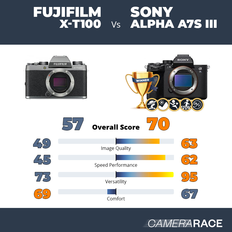 Le Fujifilm X-T100 est-il mieux que le Sony Alpha A7S III ?