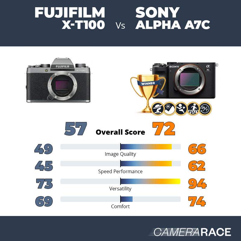 ¿Mejor Fujifilm X-T100 o Sony Alpha A7c?