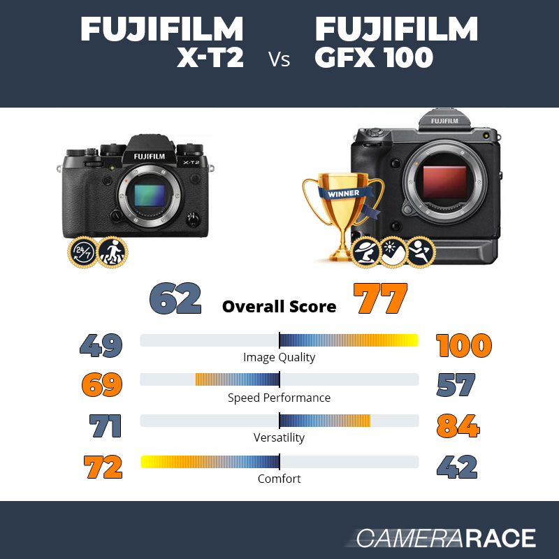 Le Fujifilm X-T2 est-il mieux que le Fujifilm GFX 100 ?