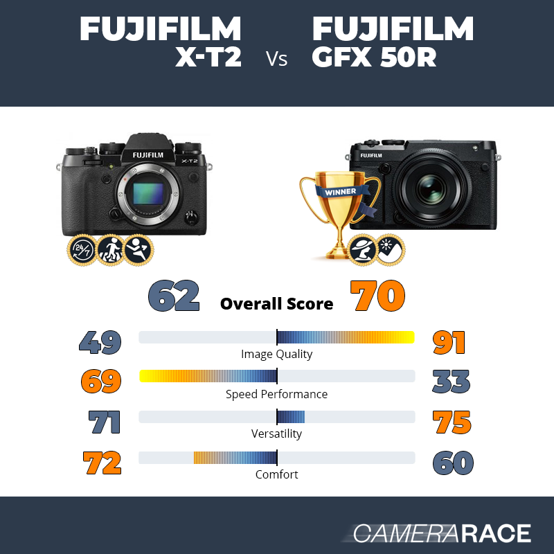 Fujifilm X-T2 vs Fujifilm GFX 50R, which is better?