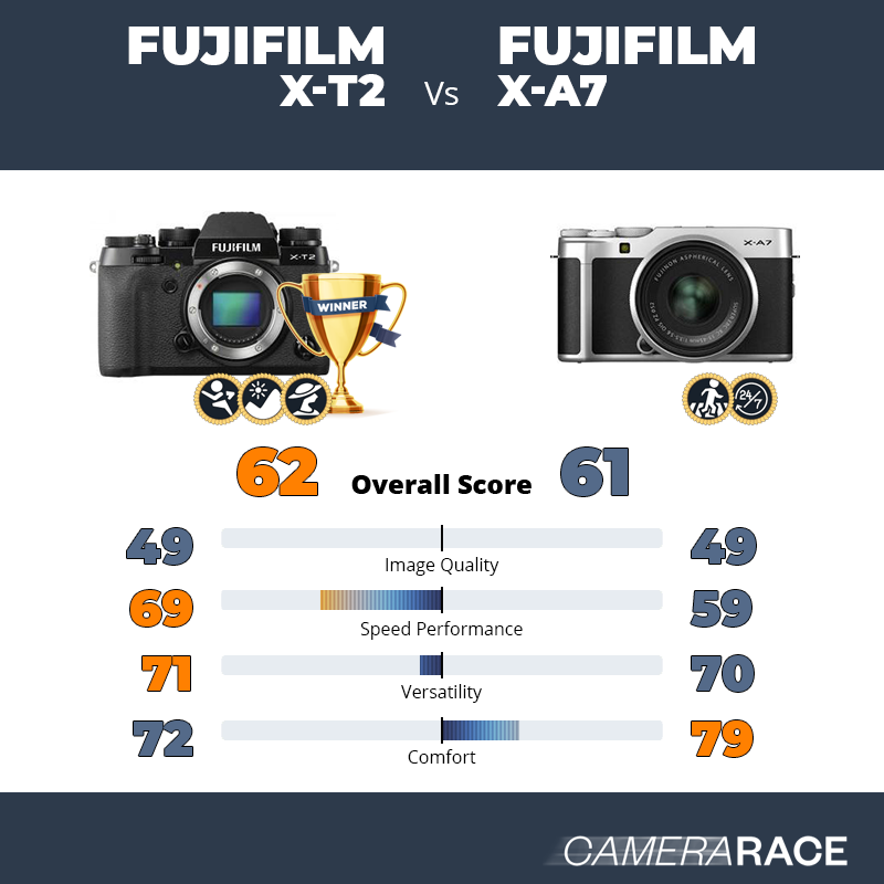 Le Fujifilm X-T2 est-il mieux que le Fujifilm X-A7 ?
