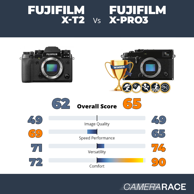 Le Fujifilm X-T2 est-il mieux que le Fujifilm X-Pro3 ?