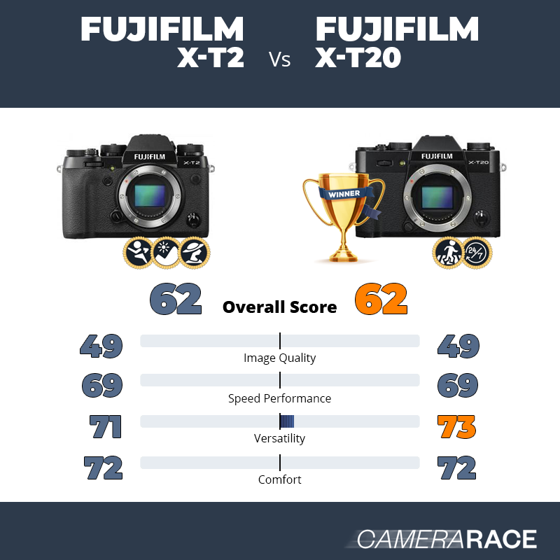Le Fujifilm X-T2 est-il mieux que le Fujifilm X-T20 ?