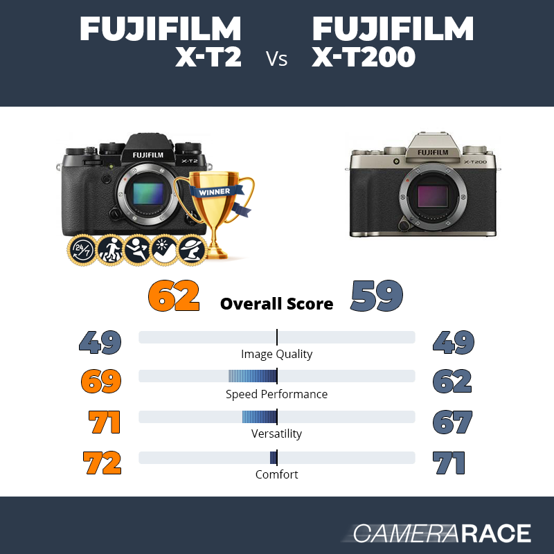 Le Fujifilm X-T2 est-il mieux que le Fujifilm X-T200 ?