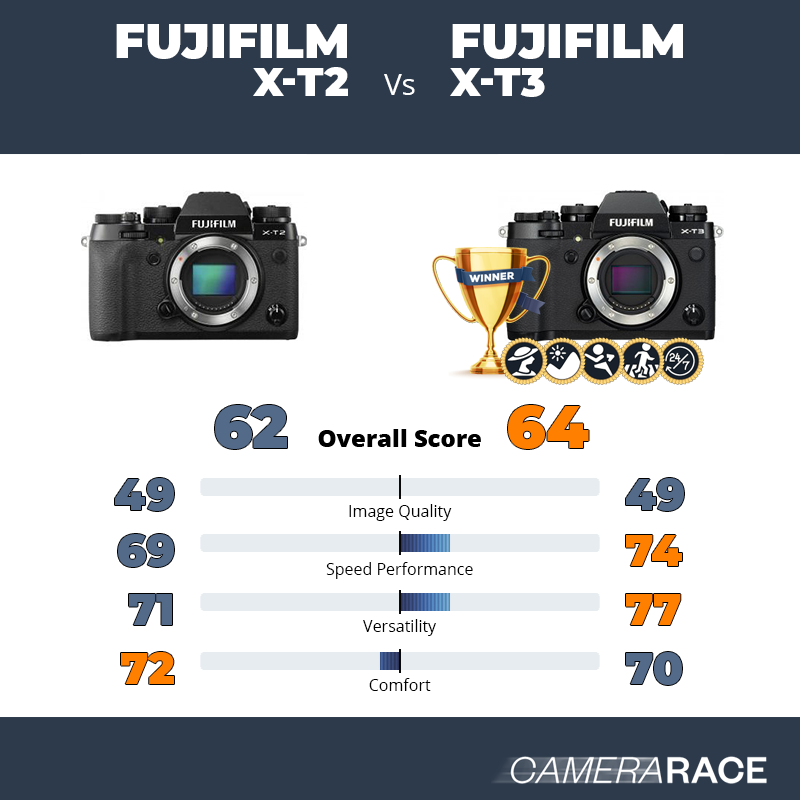 Le Fujifilm X-T2 est-il mieux que le Fujifilm X-T3 ?
