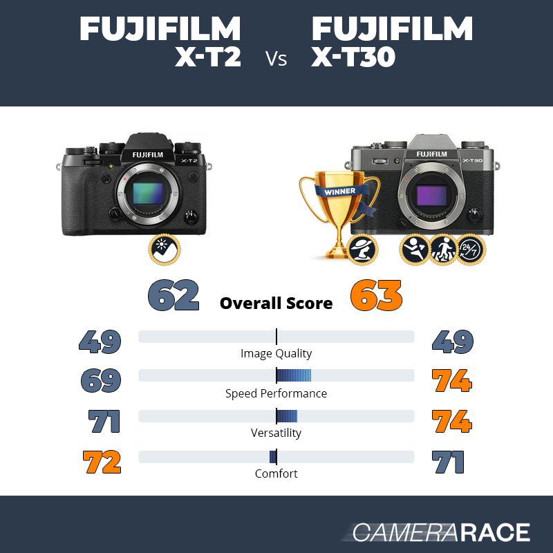 Le Fujifilm X-T2 est-il mieux que le Fujifilm X-T30 ?