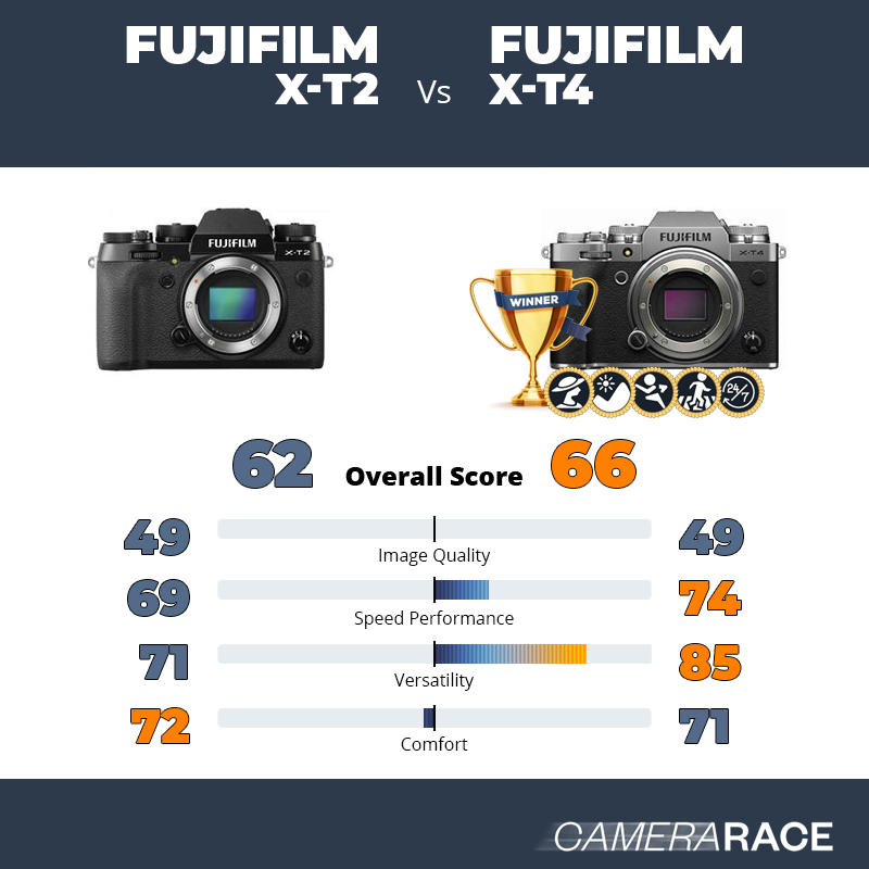 Le Fujifilm X-T2 est-il mieux que le Fujifilm X-T4 ?