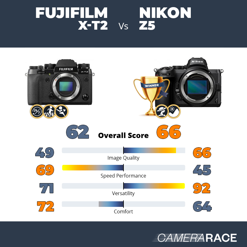Le Fujifilm X-T2 est-il mieux que le Nikon Z5 ?