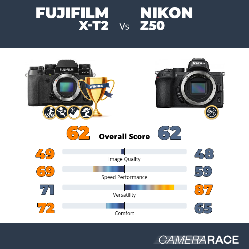Le Fujifilm X-T2 est-il mieux que le Nikon Z50 ?