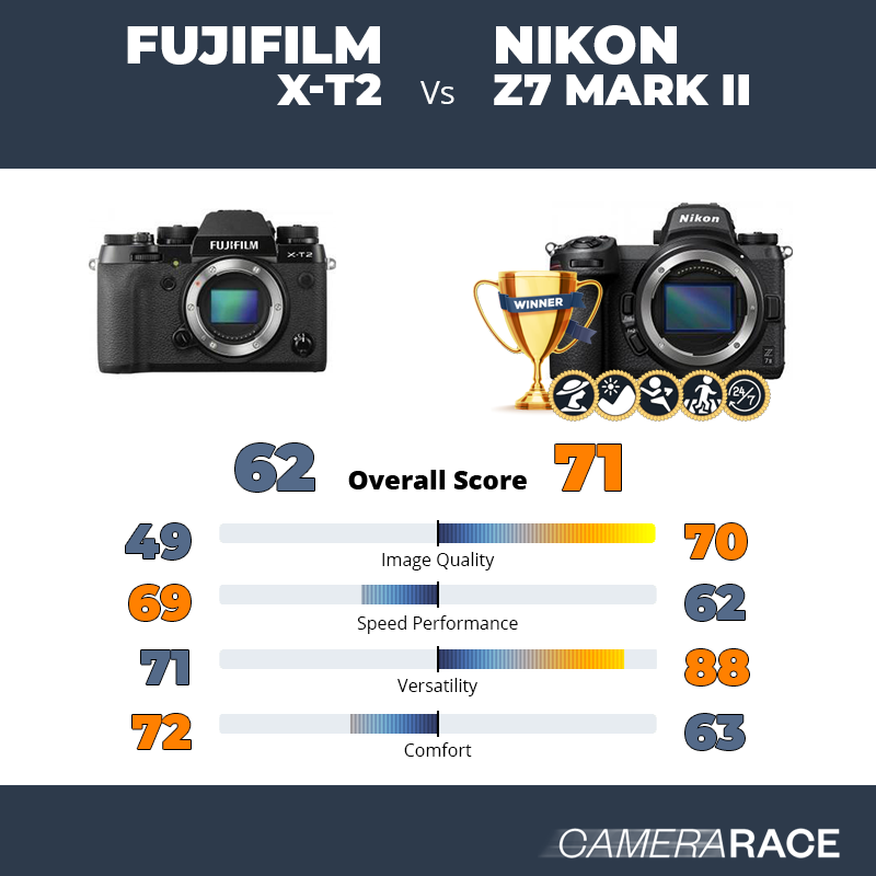 ¿Mejor Fujifilm X-T2 o Nikon Z7 Mark II?