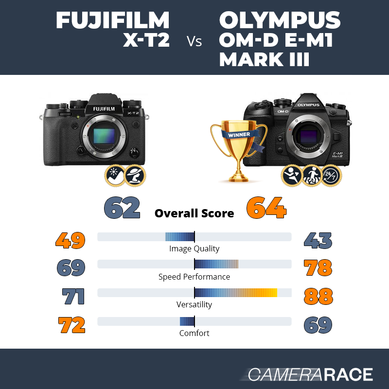 Le Fujifilm X-T2 est-il mieux que le Olympus OM-D E-M1 Mark III ?