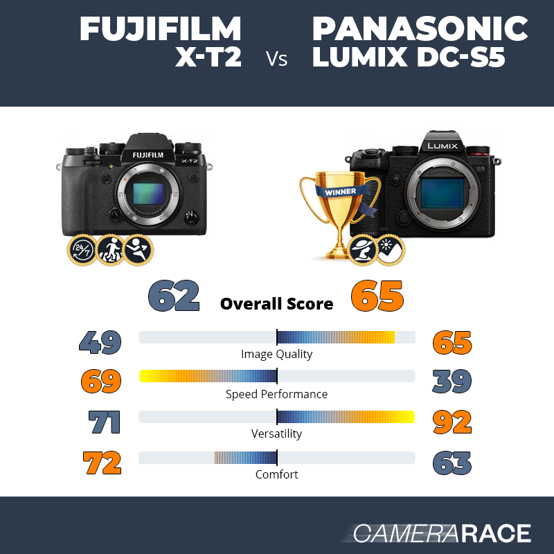 Le Fujifilm X-T2 est-il mieux que le Panasonic Lumix DC-S5 ?