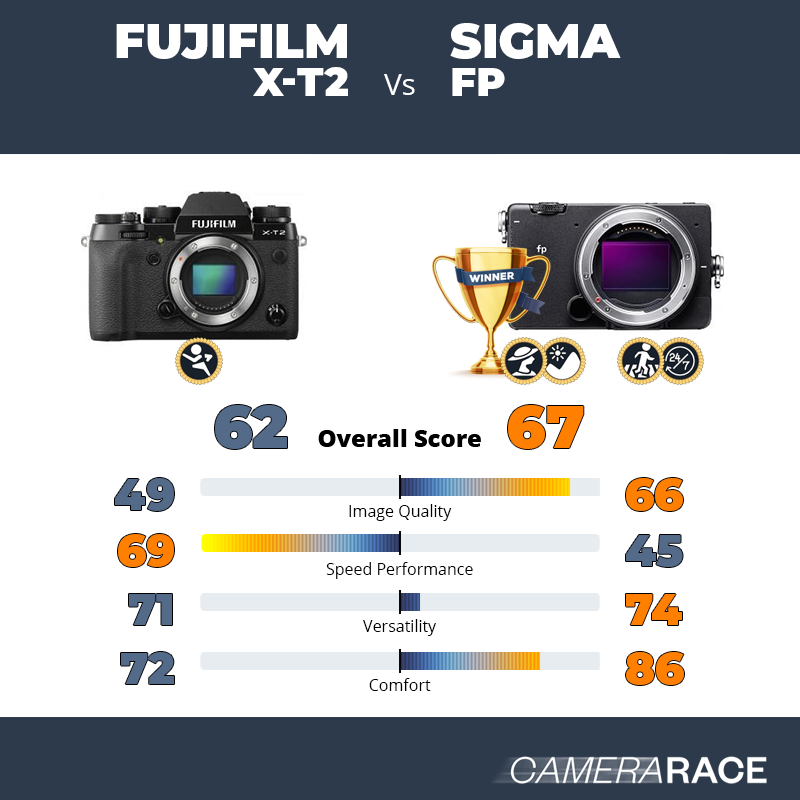 Fujifilm X-T2 vs Sigma fp, which is better?