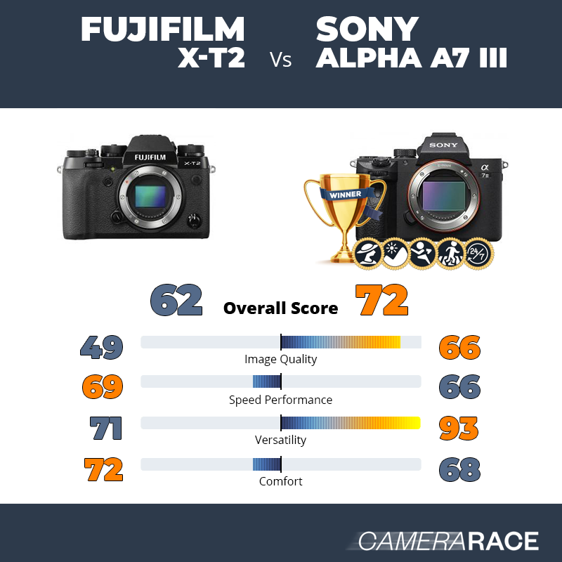 ¿Mejor Fujifilm X-T2 o Sony Alpha A7 III?