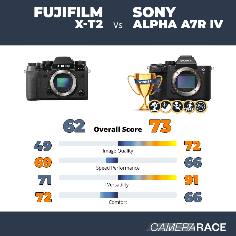 ¿Mejor Fujifilm X-T2 o Sony Alpha A7R IV?