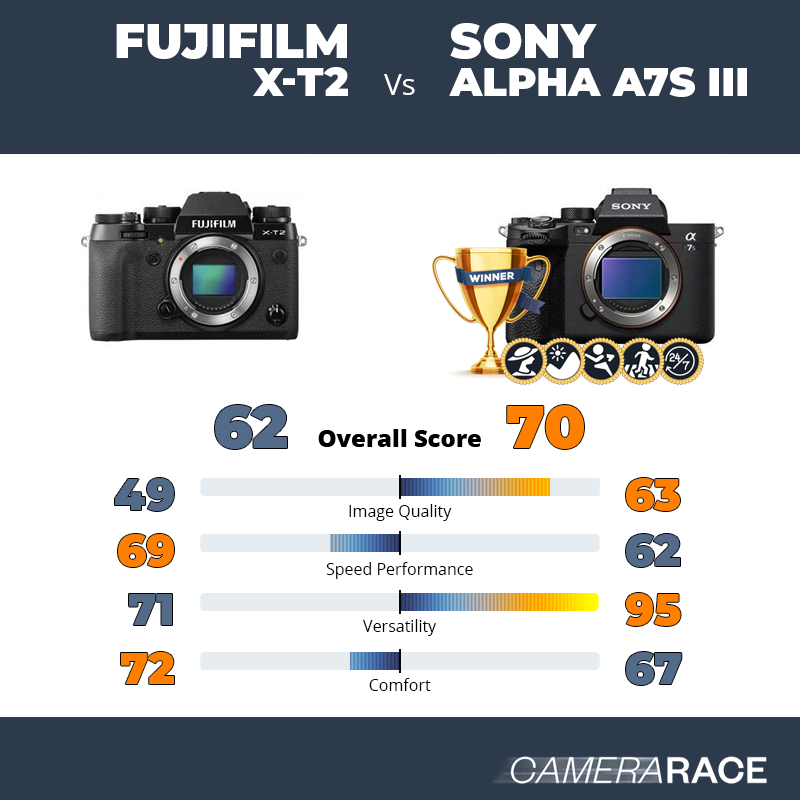 ¿Mejor Fujifilm X-T2 o Sony Alpha A7S III?