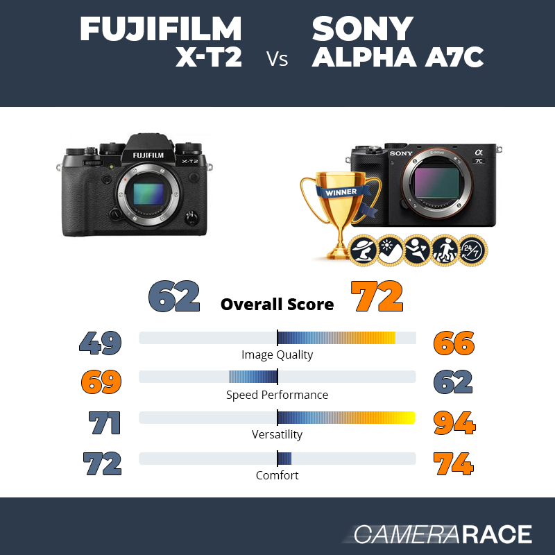 ¿Mejor Fujifilm X-T2 o Sony Alpha A7c?