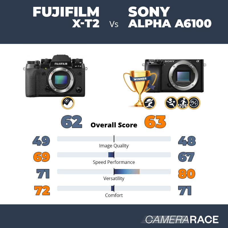 Le Fujifilm X-T2 est-il mieux que le Sony Alpha a6100 ?