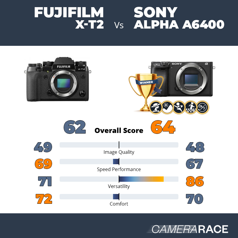 ¿Mejor Fujifilm X-T2 o Sony Alpha a6400?