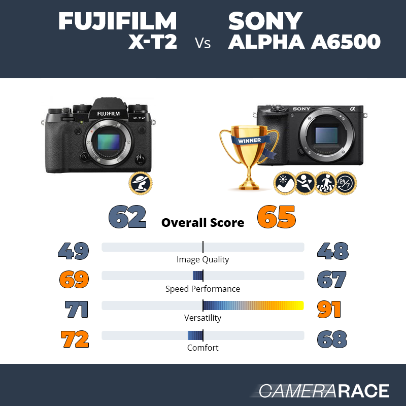 Le Fujifilm X-T2 est-il mieux que le Sony Alpha a6500 ?