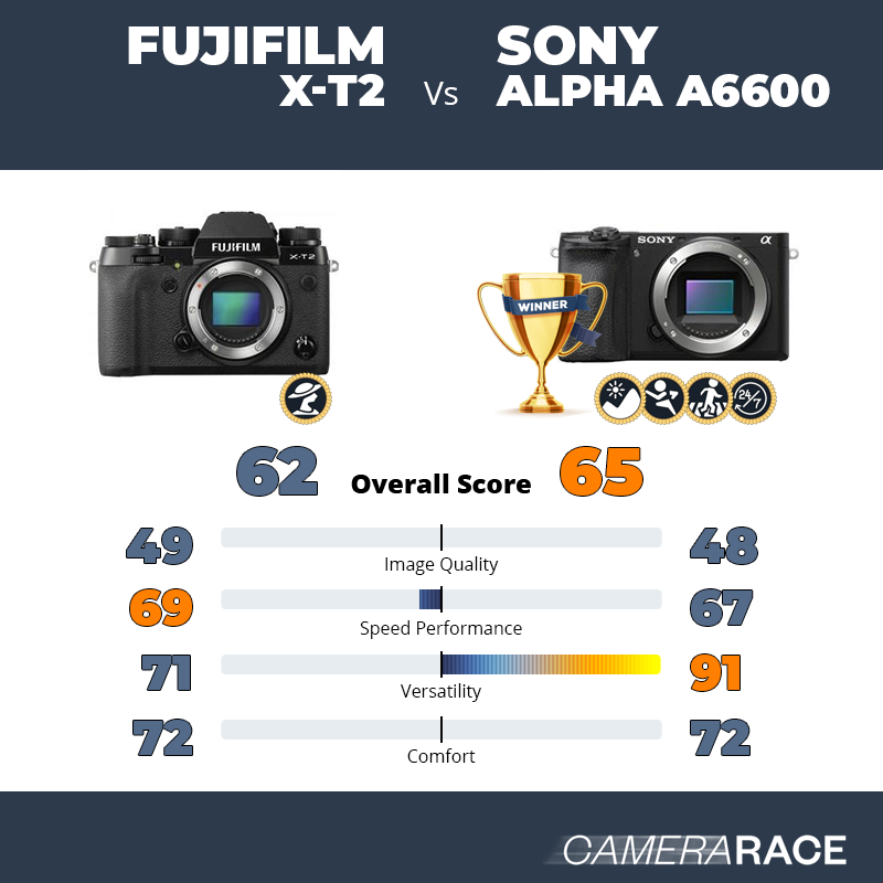 ¿Mejor Fujifilm X-T2 o Sony Alpha a6600?
