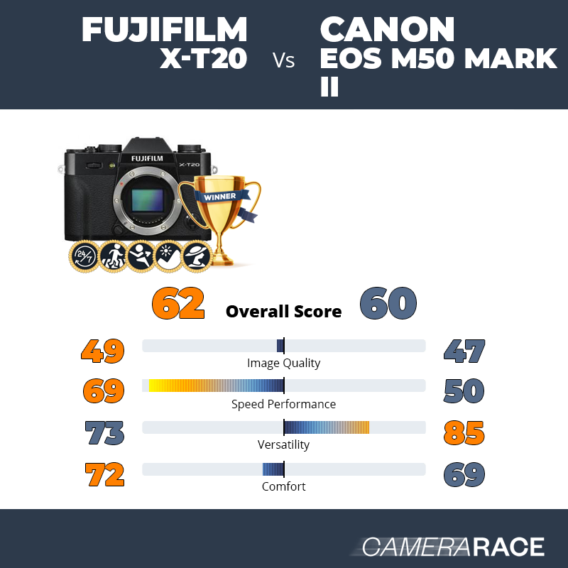 ¿Mejor Fujifilm X-T20 o Canon EOS M50 Mark II?